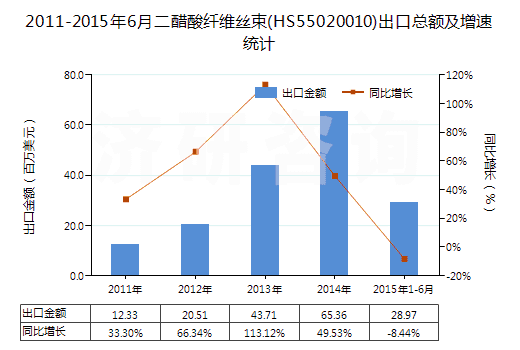 2011-2015年6月二醋酸纖維絲束(HS55020010)出口總額及增速統(tǒng)計(jì)